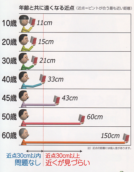 年齢と共に遠くなる近点