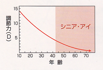 調節力