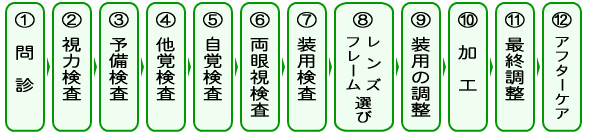 メガネができるまでの手順