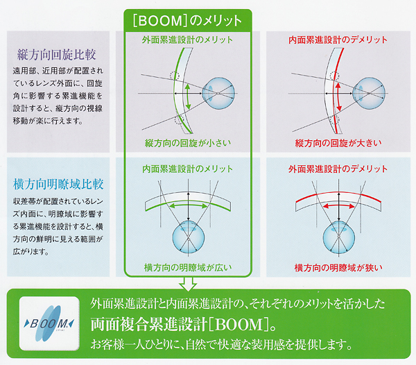 外面累進と内面累進のメリットを活かした両面複合累進設計　HOYALUX　LSV