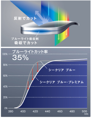 パソコン対策眼鏡・シークリアブループレミアム